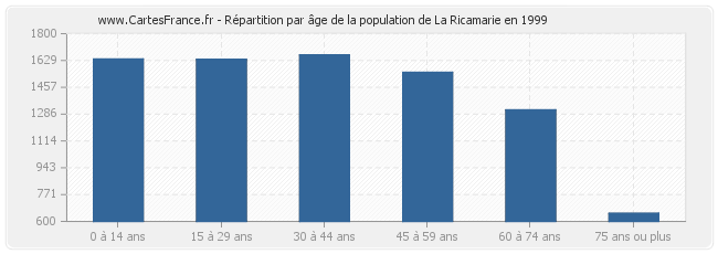 Répartition par âge de la population de La Ricamarie en 1999